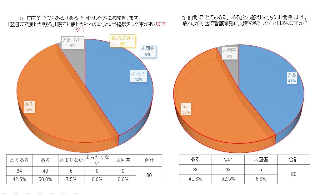 看護師の体調管理応援プロジェクトモニター企画 看護師の疲れ対策と乳酸菌の力 プラズマ乳酸菌 看護師100人2週間モニター調査からみる効果 ナースの星 医療従事者 看護師向けのお役立ち情報サイト