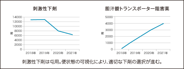 図1：入院患者の刺激性下剤使用推移 （提供：薬剤部　大塚先生）