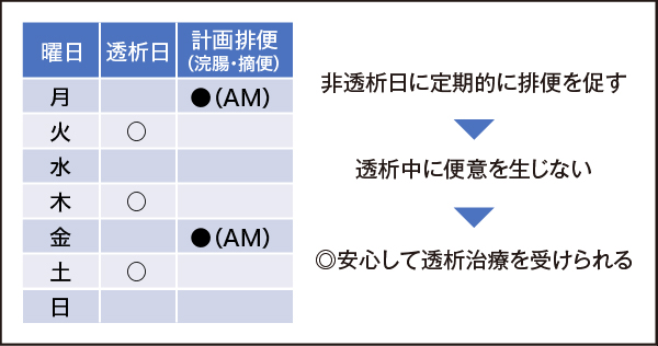 図2：透析患者の計画排便