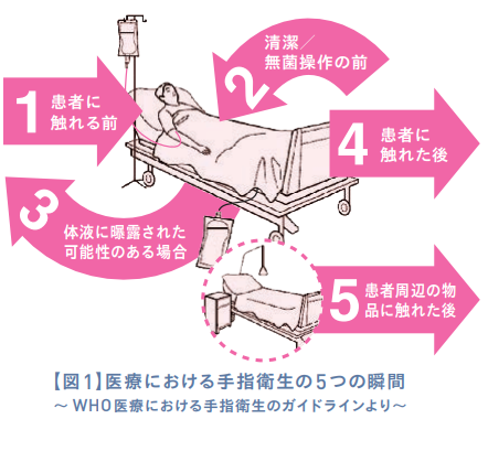 医療における手指衛生の5つの瞬間