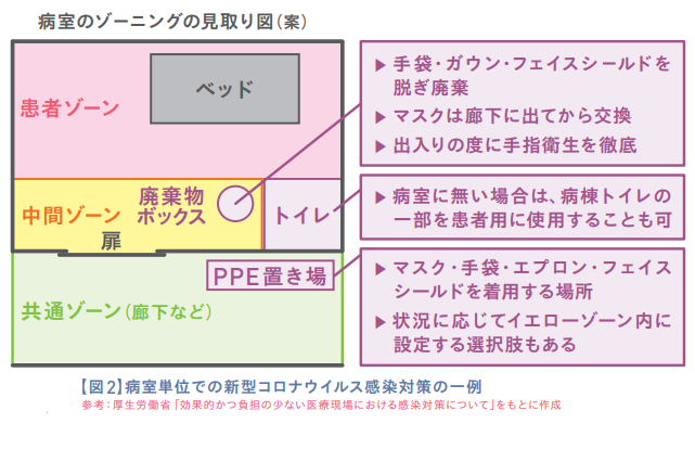 【図2】病室単位での新型コロナウイルス感染対策の一例