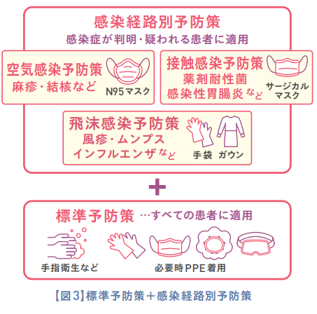 標準予防策＋感染経路別予防策