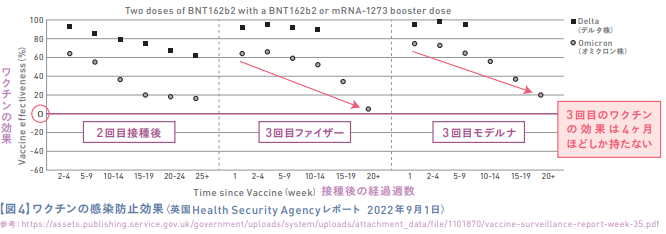 ワクチンの感染防止効果〈英国Health Security Agencyレポート 2022年9月1日〉