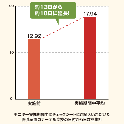 １．カテーテルの交換間隔日数