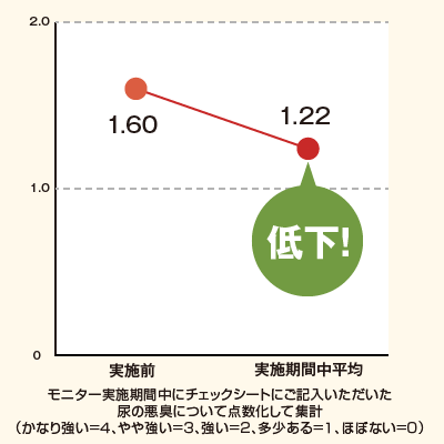 ２．尿の悪臭