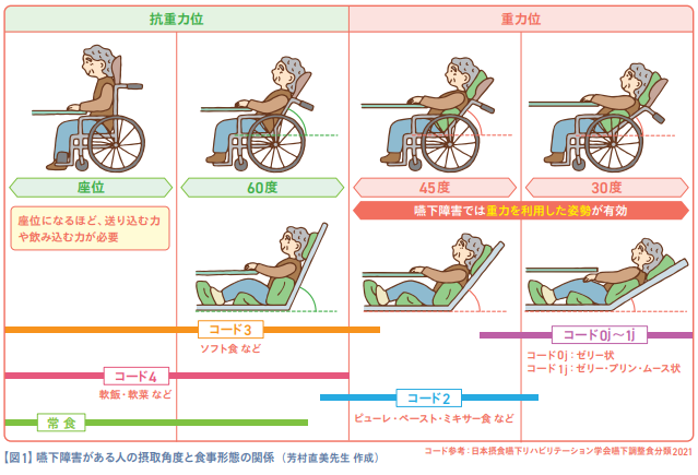 【図1】嚥下障害がある人の摂取角度と食事形態の関係