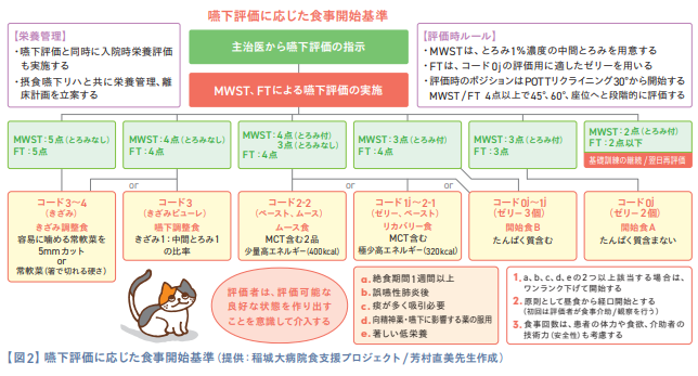 【図2】嚥下評価に応じた食事開始基準