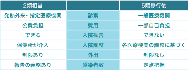 表 COVID-19「2類相当」と「5類」移行後の対応の違い（2023年3月現在）