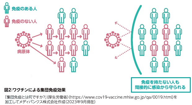 図２：ワクチンによる集団免疫効果