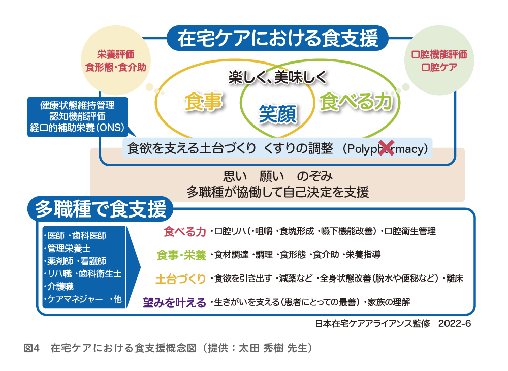 図4　在宅ケアにおける食支援概念図（提供：太田 秀樹 先生）