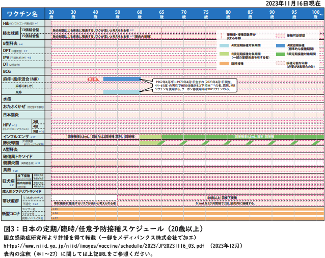 図3：日本の定期/臨時/任意予防接種スケジュール（20歳以上）